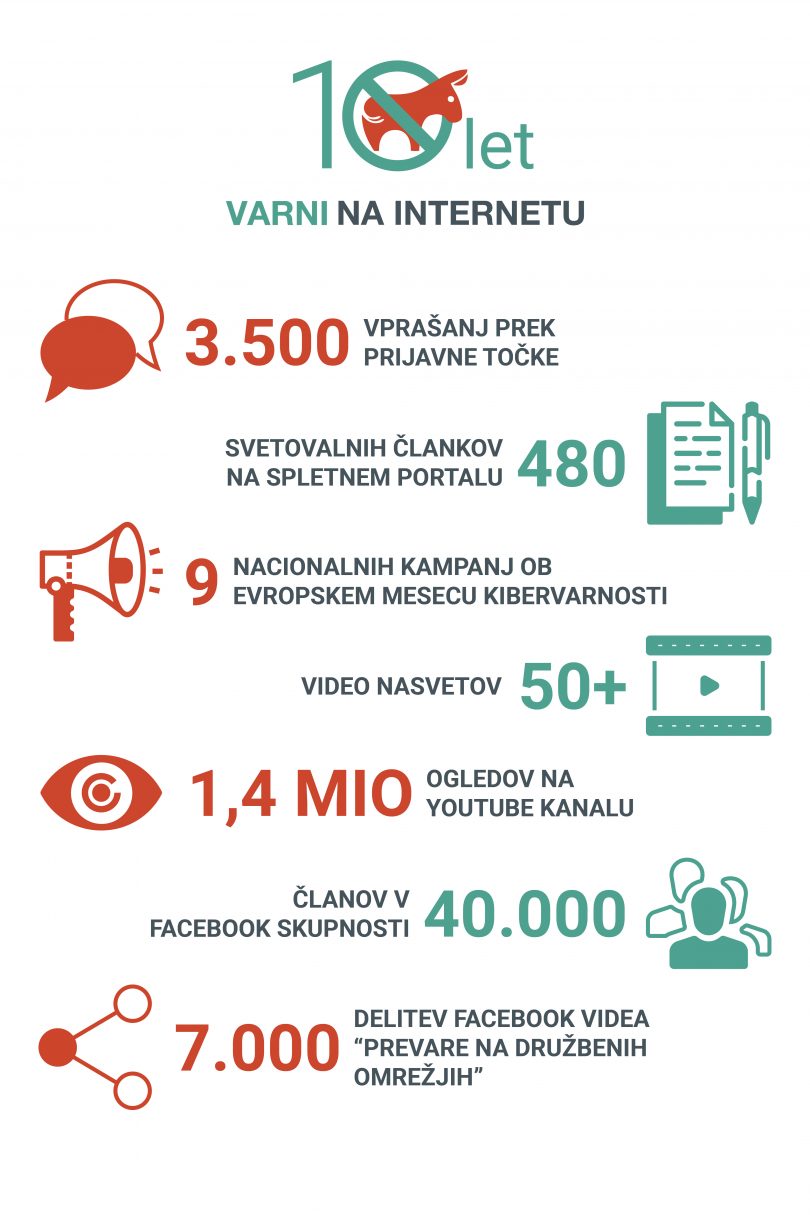 Kako so se spletne prevare spremenile v desetih letih delovanja programa Varni na internetu?