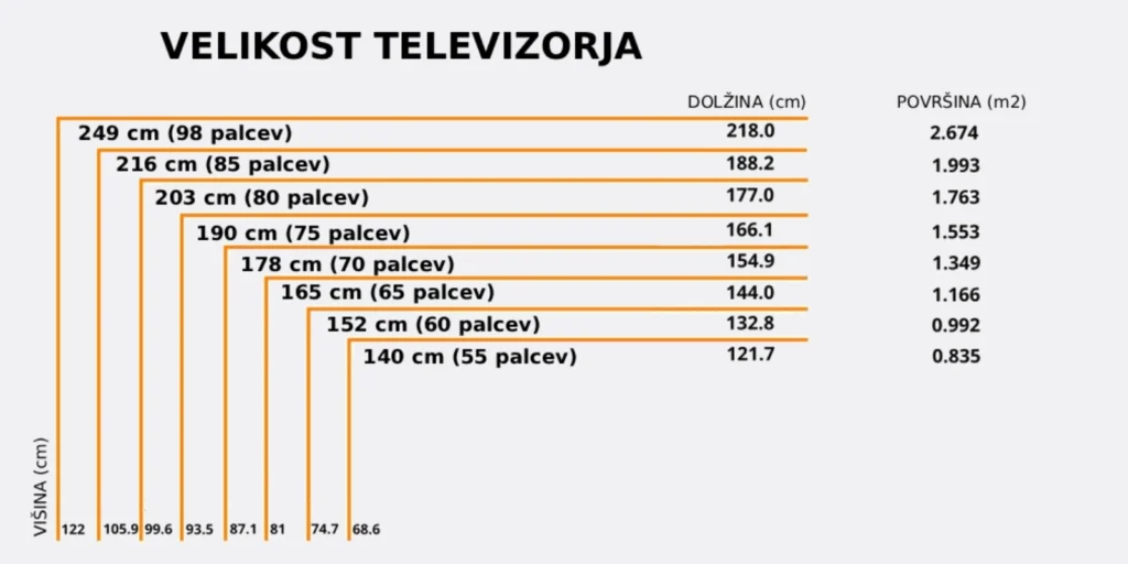 SOBOTNO IZBIRANJE: Kaj morate nujno upoštevati, če vas zamika nakup večjega televizorja
